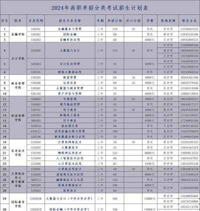 2024年长春金融学什么专业好就业 2024年长春金融学什么专业好就业
