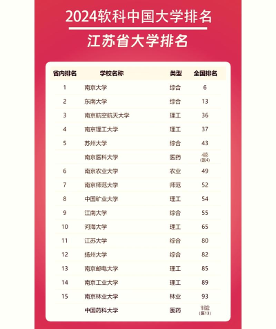 2024年苏高校专业排名 2024年苏高校专业排名