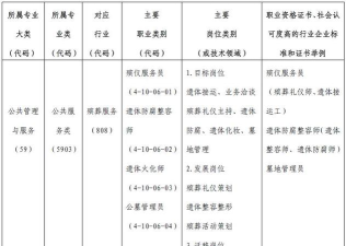 2024年殡葬专业学科排名 2024年殡葬专业学科排名