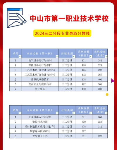 2024年中山市中职学什么专业好 2024年中山市中职学什么专业好