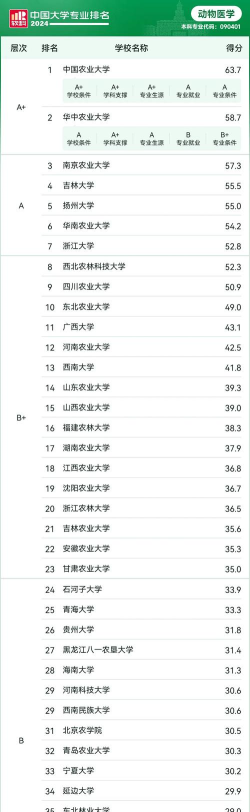 2024年兽医专业名校排名 2024年兽医专业名校排名