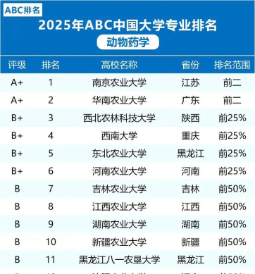 2024兽医专业大专排名 2024兽医专业大专排名