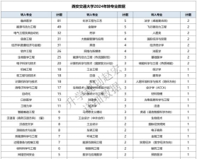 2024年西安交学什么专业 2024年西安交学什么专业