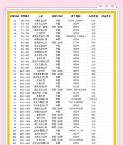 2025年重庆大学专业排名 2025年重庆大学专业排名