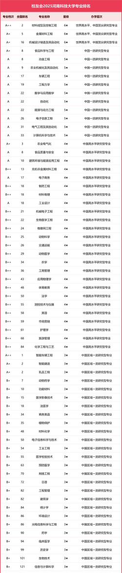 2025年河南大学专业排名 2025年河南大学专业排名