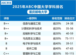 2025年重庆邮电大学专业排名 2025年重庆邮电大学专业排名