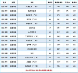 2025年中山大学王牌专业排名 2025年中山大学王牌专业排名