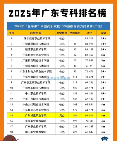 2025年广东省大学专业排名 2025年广东省大学专业排名