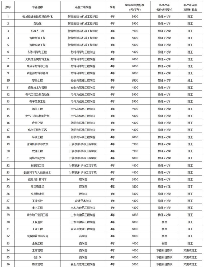 2025年湖南工业大学专业排名 2025年湖南工业大学专业排名