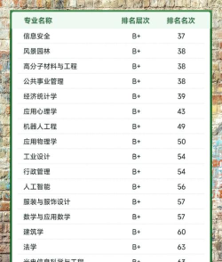 2025年福州大学各专业排名 2025年福州大学各专业排名