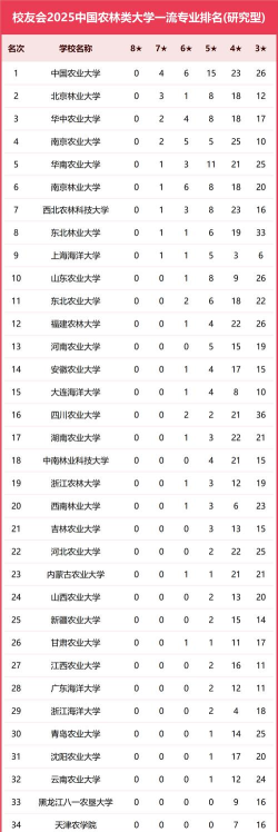 2025年华中农大专业排名 2025年华中农大专业排名