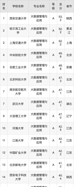 2024技术大数据专业排名 2024技术大数据专业排名