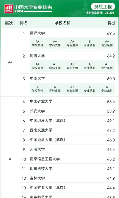 2024硕士测绘专业排名大学 2024硕士测绘专业排名大学