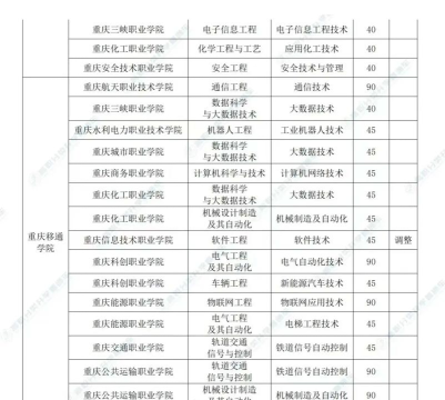 2024年重庆学什么专业专科 2024年重庆学什么专业专科