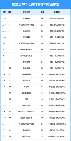2024年潍坊体育专业排名 2024年潍坊体育专业排名