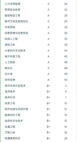 2025年河海大学常州校区专业排名 2025年河海大学常州校区专业排名