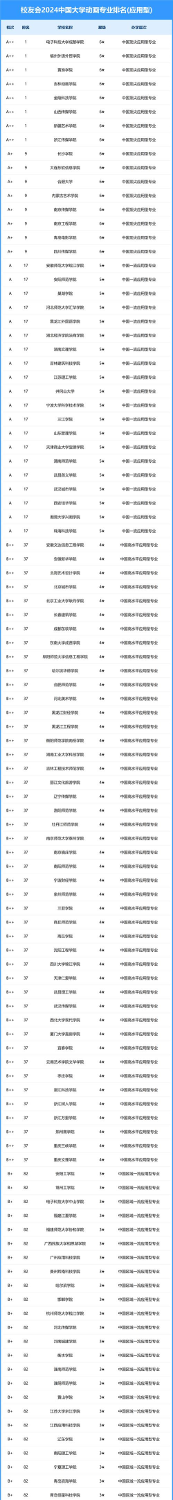 2024年动漫专业专科排名 2024年动漫专业专科排名