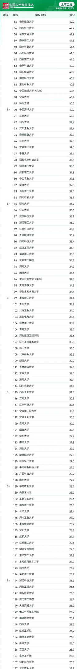 2024年大基建专业排名 2024年大基建专业排名