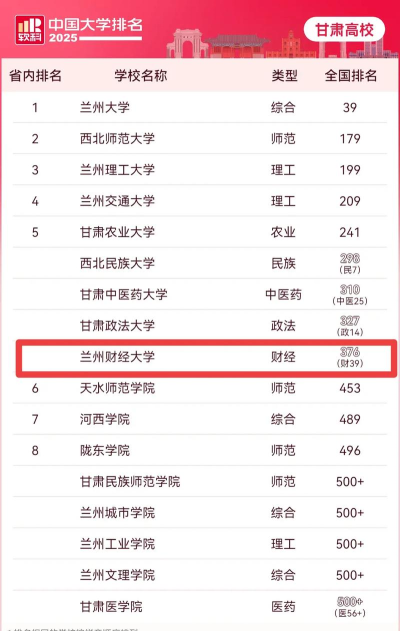 2025年兰州财经大学陇桥学院专业排名 2025年兰州财经大学陇桥学院专业排名