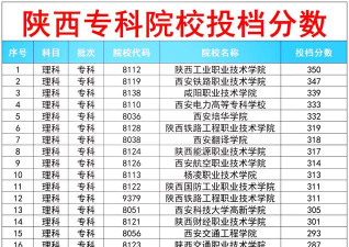 2024年陕西就业专业排名 2024年陕西就业专业排名