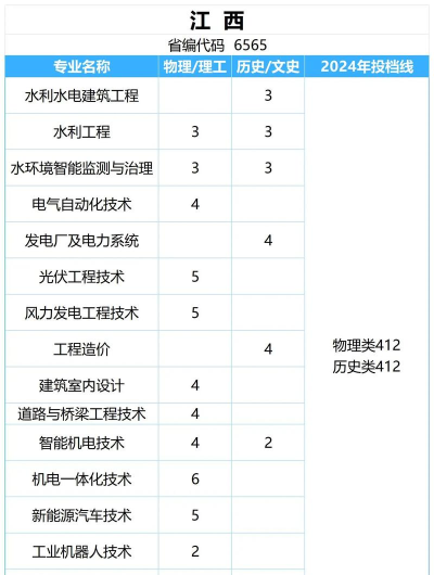 2024年湖北水电专业排名 2024年湖北水电专业排名