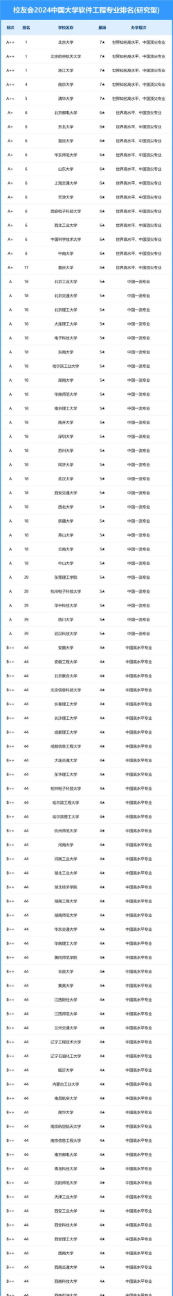 2024软件信息工程专业排名 2024软件信息工程专业排名