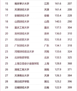 2024排名专业前列的大学 2024排名专业前列的大学