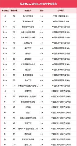 2025年河北大学的专业排名 2025年河北大学的专业排名