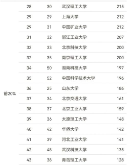 2024年算了工程专业排名 2024年算了工程专业排名