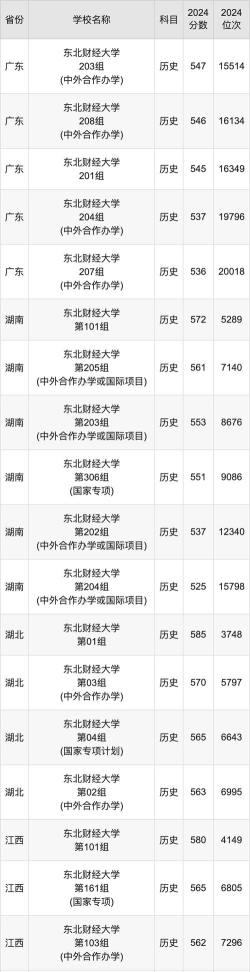 2024年东北财会专业排名 2024年东北财会专业排名