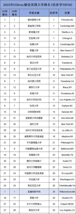 2025年经济史专业排名 2025年经济史专业排名