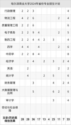 2025年哈尔滨商业大学专业排名 2025年哈尔滨商业大学专业排名