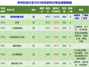 2024广东高考推荐专业排名 2024广东高考推荐专业排名