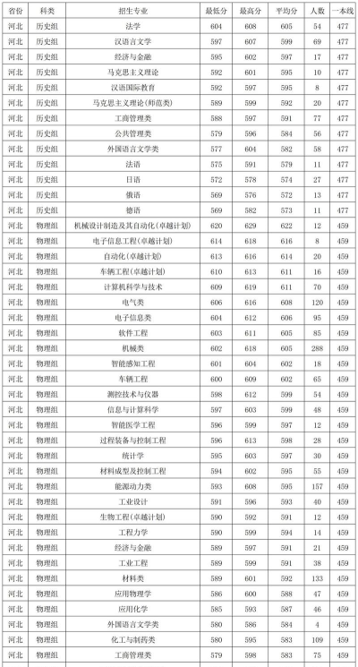2025年燕山大学好的专业排名 2025年燕山大学好的专业排名