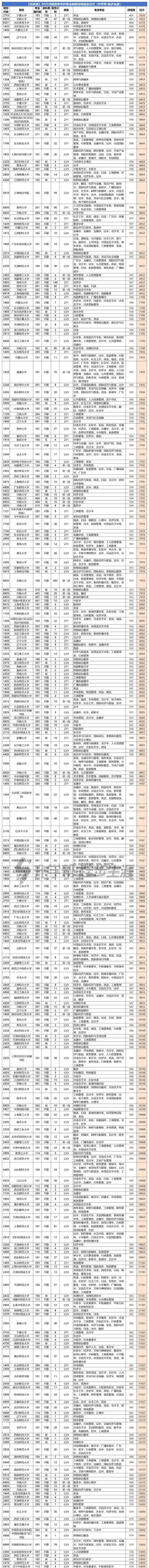 2025年郑州大学文科专业排名 2025年郑州大学文科专业排名