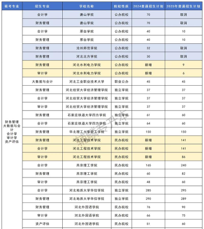 2025年河北会计专业学校排名 2025年河北会计专业学校排名
