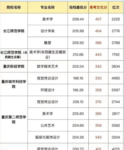 美术高校专业分数排名 美术高校专业分数排名
