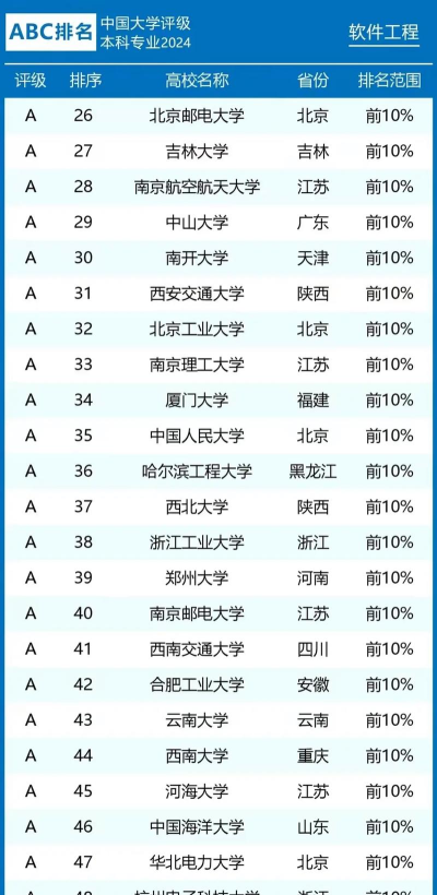 2024年软件学校专业排名 2024年软件学校专业排名