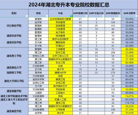 湖北专升本学校排名专业 湖北专升本学校排名专业