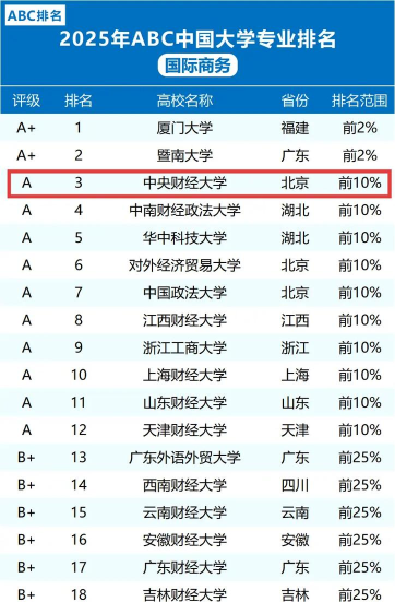 2025年财经大学好专业排名 2025年财经大学好专业排名