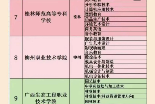 2024年热门专业广西排名 2024年热门专业广西排名