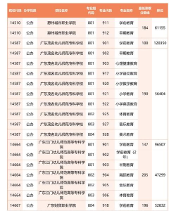 2024年广州师范专业排名 2024年广州师范专业排名