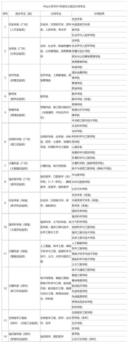 2025年中山专业排名 2025年中山专业排名