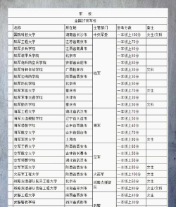 2024军校推荐的专业排名 2024军校推荐的专业排名