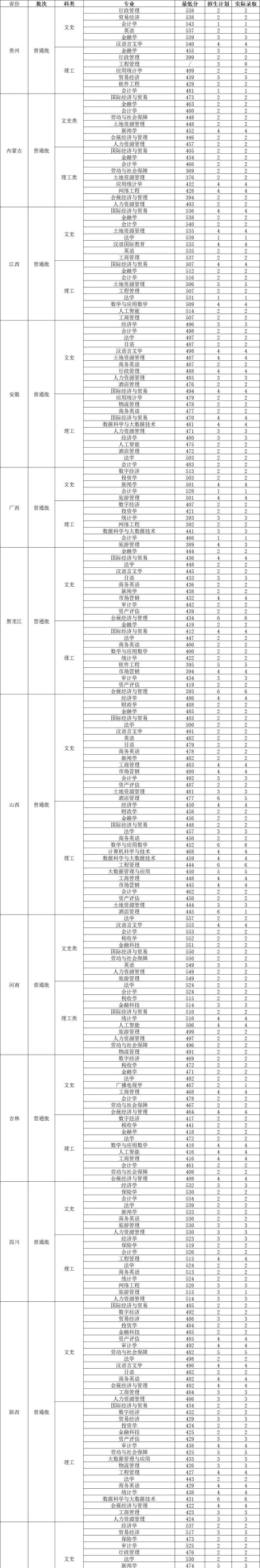 河北经贸学院专业排名 河北经贸学院专业排名