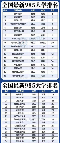 2025年大学985理科专业排名 2025年大学985理科专业排名
