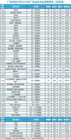 2024年去广财学什么专业好一点 2024年去广财学什么专业好一点