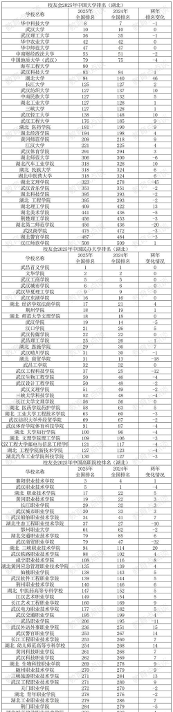 2025年湖北文科文学专业排名 2025年湖北文科文学专业排名