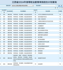 2024年江西专科学校女生学什么专业好 2024年江西专科学校女生学什么专业好