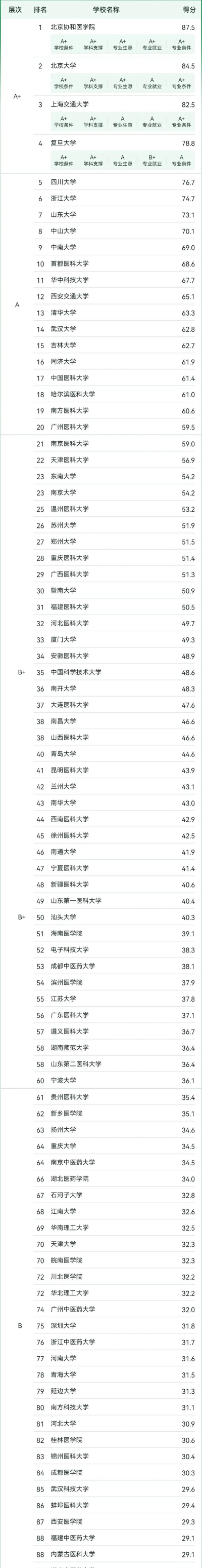 2024医学学院专业排名 2024医学学院专业排名